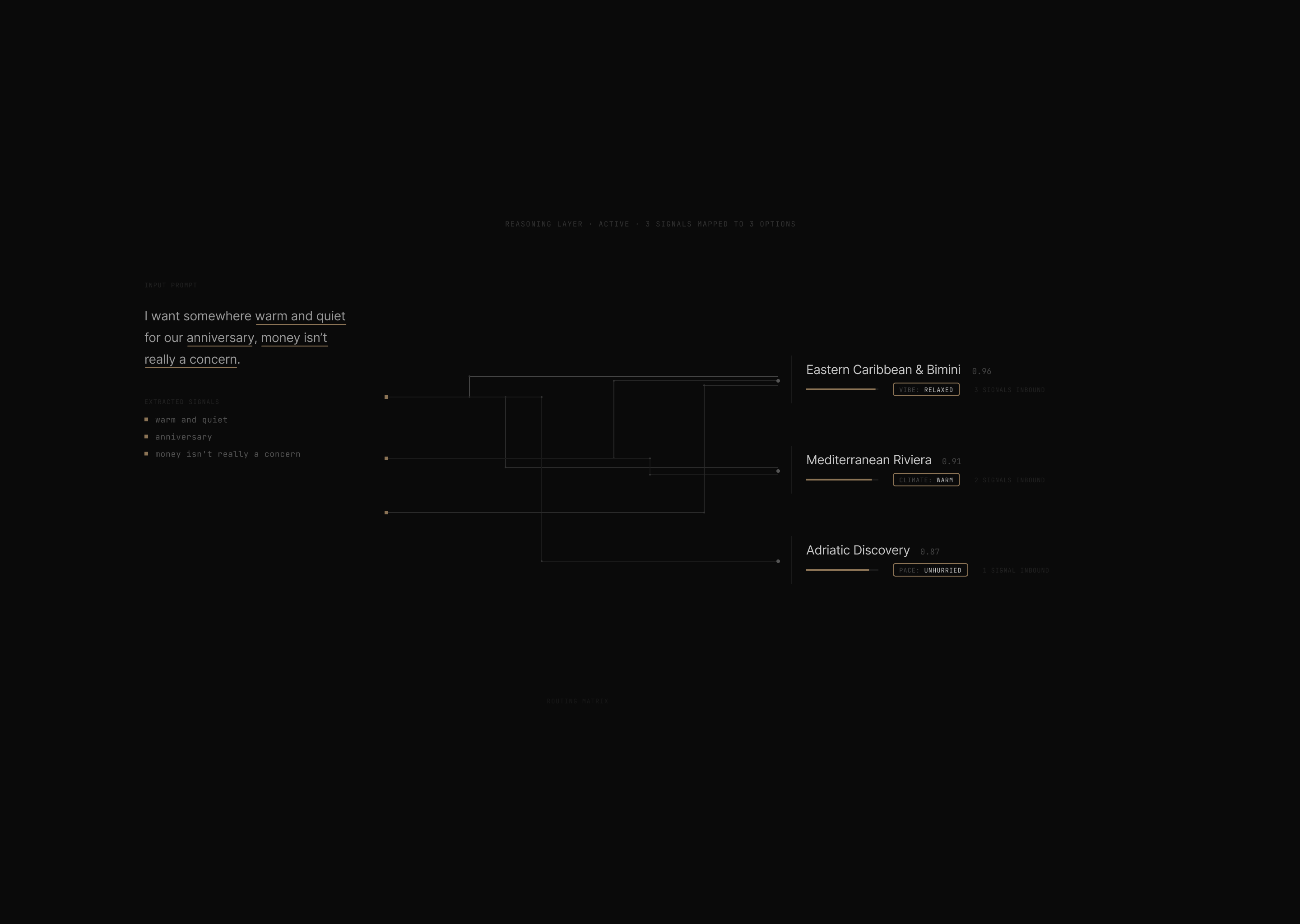 Reasoning Layer — mapping user intent signals to three curated voyage options with confidence scoring