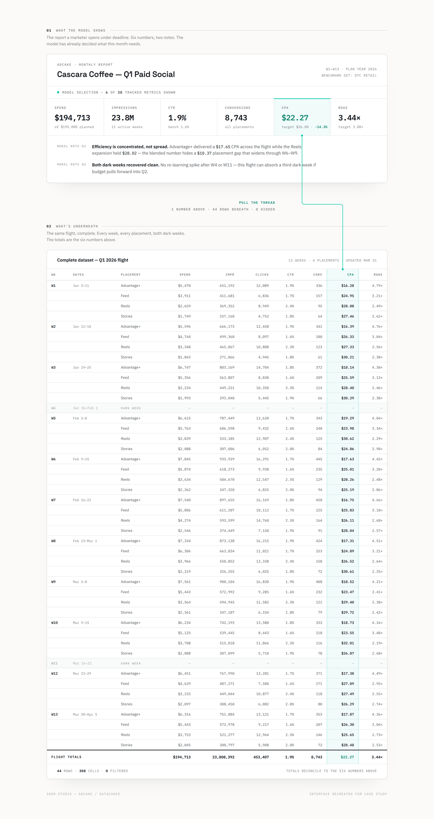 AdCake report &mdash; the model shows six of thirty-eight metrics, with a visible thread connecting the condensed number to the full 44-row dataset beneath it.